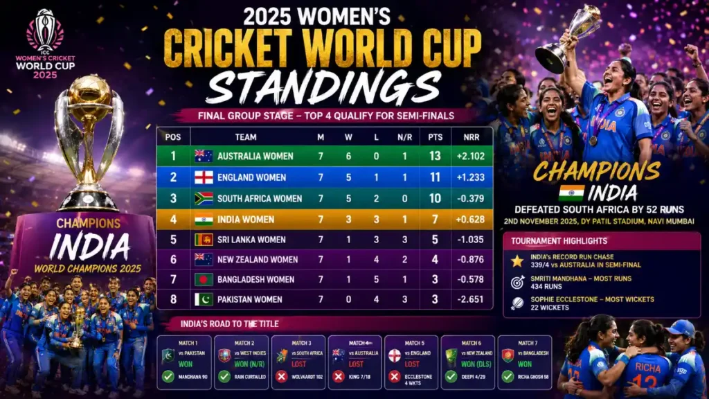 2025 women's cricket world cup standings
