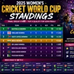 2025 women's cricket world cup standings