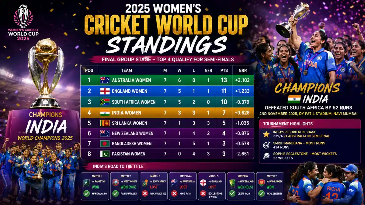 2025 women's cricket world cup standings