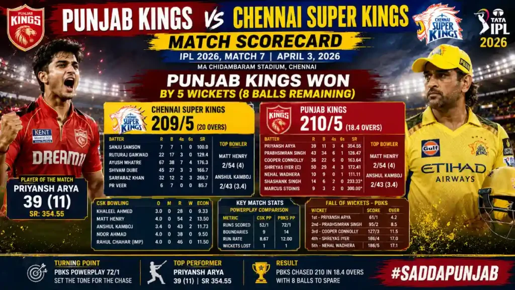 Punjab Kings vs Chennai Super Kings Match Scorecard