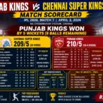 Punjab Kings vs Chennai Super Kings Match Scorecard