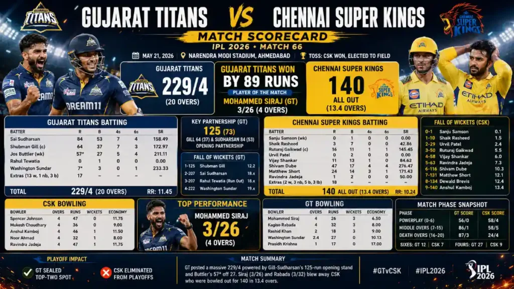 gujarat titans vs chennai super kings match scorecard