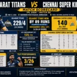 gujarat titans vs chennai super kings match scorecard