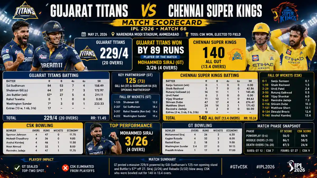 gujarat titans vs chennai super kings match scorecard