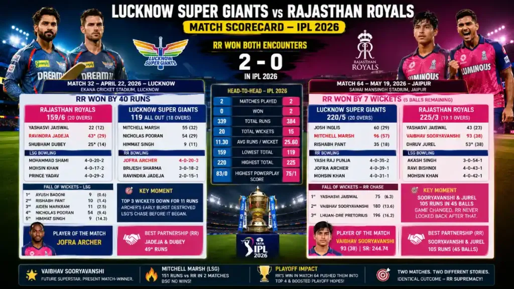 lucknow super giants vs rajasthan royals match scorecard