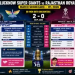 lucknow super giants vs rajasthan royals match scorecard