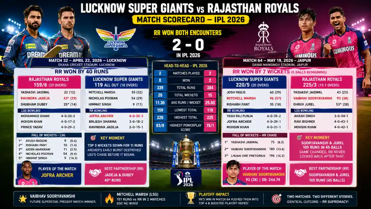 lucknow super giants vs rajasthan royals match scorecard