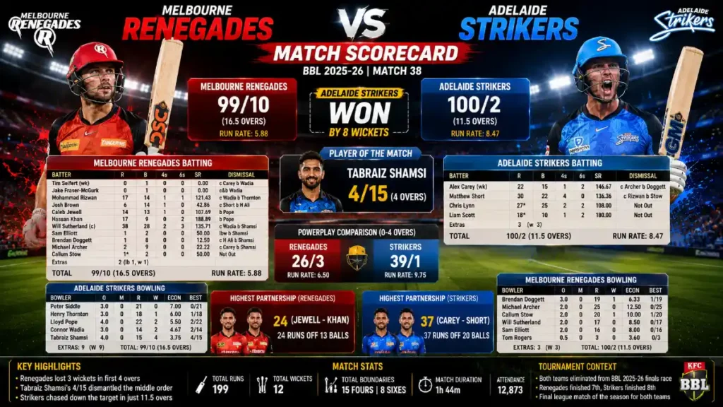 melbourne renegades vs adelaide strikers match scorecard