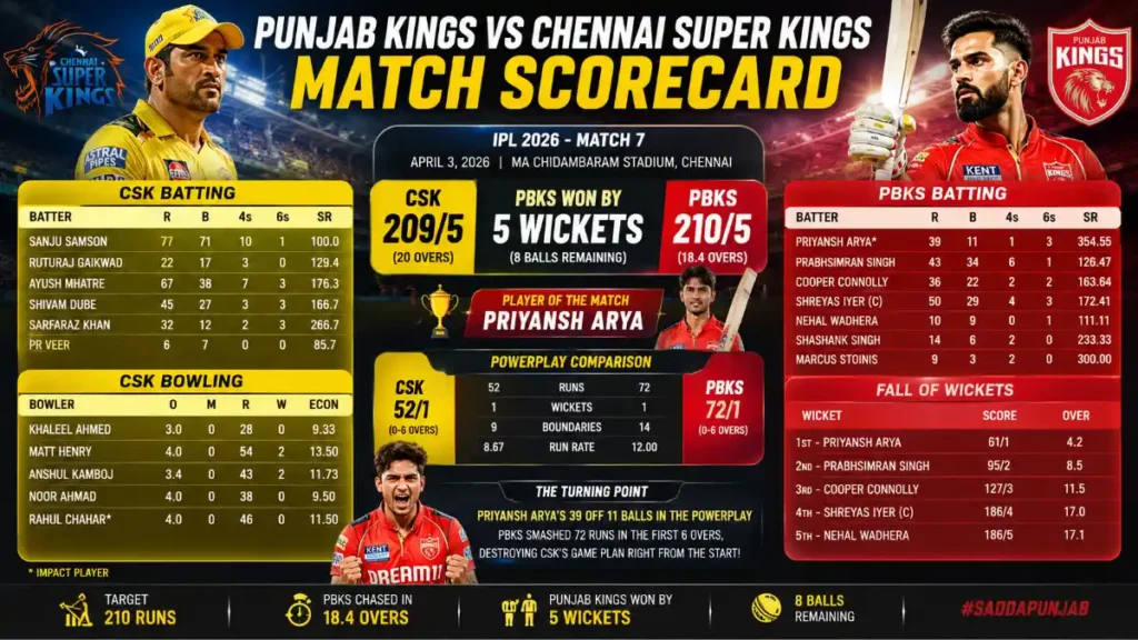 punjab kings vs chennai super kings match scorecard