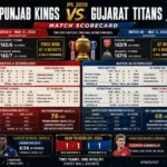 punjab kings vs gujarat titans match scorecard